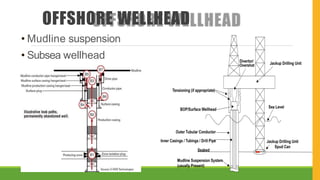 OFFSHORE WELLHEAD
• Mudline suspension
• Subsea wellhead
 