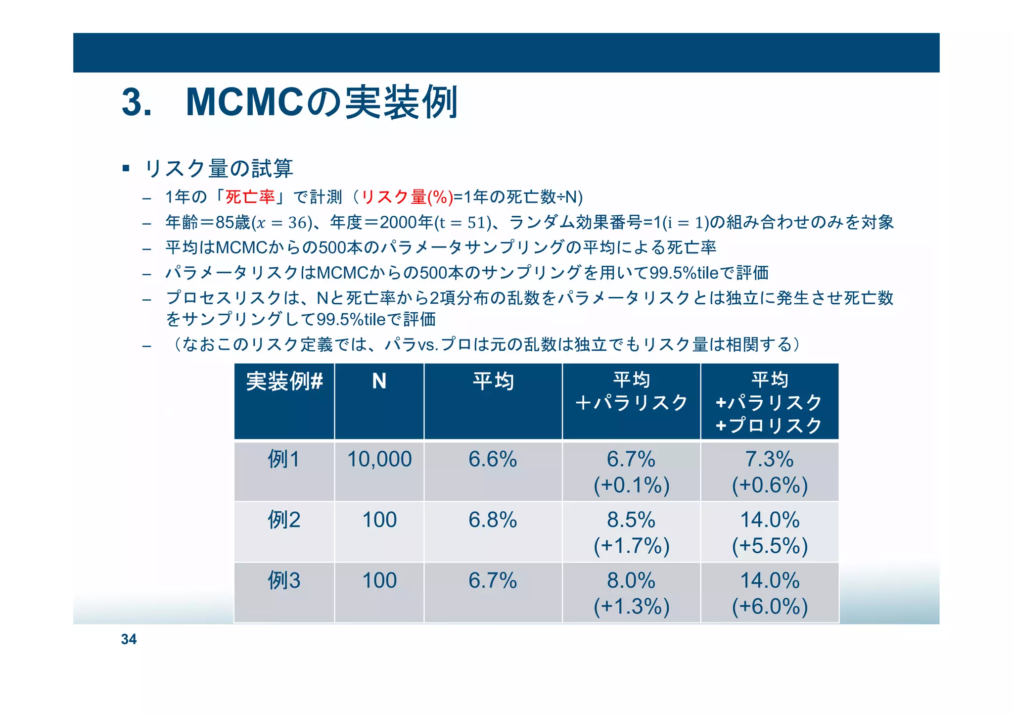 34
3. MCMCの実装例
リスク量の試算
– 1年の「死亡率」で計測（リスク量(%)=1年の死亡数÷N)
– 年齢＝85歳(& = 36)、年度＝2000年(t = 51)、ランダム効果番号=1(i = 1)の組み合わせのみを対象
– 平均はMCMCからの500本のパラメータサンプリングの平均による死亡率
– パラメータリスクはMCMCからの500本のサンプリングを用いて99.5%tileで評価
– プロセスリスクは、Nと死亡率から2項分布の乱数をパラメータリスクとは独立に発生させ死亡数
をサンプリングして99.5%tileで評価
– （なおこのリスク定義では、パラvs.プロは元の乱数は独立でもリスク量は相関する）
実装例# N 平均 平均
＋パラリスク
平均
+パラリスク
+プロリスク
例1 10,000 6.6% 6.7%
(+0.1%)
7.3%
(+0.6%)
例2 100 6.8% 8.5%
(+1.7%)
14.0%
(+5.5%)
例3 100 6.7% 8.0%
(+1.3%)
14.0%
(+6.0%)
 