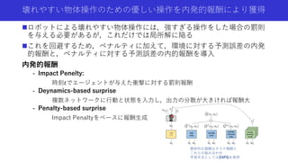 壊れやすい物体操作のための優しい操作を内発的報酬により獲得
ロボットによる壊れやすい物体操作には，強すぎる操作をした場合の罰則
を与える必要があるが，これだけでは局所解に陥る
これを回避するため，ペナルティに加えて，環境に対する予測誤差の内発
的報酬と，ペナルティに対する予測誤差の内的報酬を導入
内発的報酬
- Impact Penelty:
時刻𝑡でエージェントが与えた衝撃に対する罰則報酬
- Deynamics-based surprise
複数ネットワークに行動と状態を入力し，出力の分散が大きければ報酬大
- Penalty-based surprise
Impact Penaltyをベースに報酬生成
最終的な報酬はタスク報酬と
これらの組み合わせ
学習手法としてはD4PGを使用
 