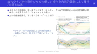 壊れやすい物体操作のための優しい操作を内発的報酬により獲得
/実験と結果
 タスクの外部報酬，強い操作に対するペナルティ，2つの予測誤差による内発的報酬の組
み合わせを変えてみたパフォーマンスの違い
 上が物体圧縮操作，下は壊れやすいブロック操作
Shota Imai | The University of Tokyo
28
ペナルティの予測誤差による内発的報酬が
一番効いており，両タスクで高いパフォーマ
ンス
 