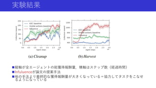 実験結果
縦軸が全エージェントの総獲得報酬量．横軸はステップ数（経過時間）
Infuluenceが論文の提案手法
他の手法より最終的な獲得報酬量が大きくなっている＝協力してタスクをこなせ
るようになっている
 