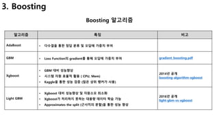 3. Boosting
Boosting 알고리즘
알고리즘 특징 비고
AdaBoost • 다수결을 통한 정답 분류 및 오답에 가중치 부여
GBM • Loss Function의 gradient를 통해 오답에 가중치 부여 gradient_boosting.pdf
Xgboost
• GBM 대비 성능향상
• 시스템 자원 효율적 활용 ( CPU, Mem)
• Kaggle을 통한 성능 검증 (많은 상위 랭커가 사용)
2014년 공개
boosting-algorithm-xgboost
Light GBM
• Xgboost 대비 성능향상 및 자원소모 최소화
• Xgboost가 처리하지 못하는 대용량 데이터 학습 가능
• Approximates the split (근사치의 분할)을 통한 성능 향상
2016년 공개
light-gbm-vs-xgboost
 