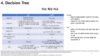 33
4. Decision Tree
주요 특징 비교
https://www.quora.com/What-are-the-differences-between-ID3-C4-5-and-CART
https://stackoverflow.com/questions/9979461/different-decision-tree-algorithms-with-comparison-of-complexity-or-performance
ID3 CART
분류기준
Shannon entropy
Information gain
Gini Index
분류 방식
• Field별 값을 기준으로 분할
• Grade란는 field에 (A, B, C)라는 값이
있으면, 각 속성별로 데이터를 분류함
(총 3번)
• 이진 트리를 사용하여,
• 1개의 field의 값을 특정 기준값을 기
준으로
• 크면 right, 작으면 left로 분류
지원 모델 Classfication Classification + Rregression
과접합 방지 X
O
(Leaf 데이터 갯수, 최소 변화량)
트리 트리 이진트리
회기모델 지원 (수치
데이터)
X O
장점 구현 용이
부등호 질의가능
사후 가지치기 가능 (Leaf Node 통합)
데이터 해석이 용이(설명력)
단점
수치형 속성 사용불가
카테코리 속성이 많은 경우, Tree가 깊
어짐 (가지가 많아지기 때문)
학습데이터가 충분해야 함 (과적합 유발)
à 배깅/부스팅 활용
https://www.google.co.kr/url?sa=t&rct=j&q=&esrc=s&source=web&cd=8&ved=0ahUKEwjSpo6Gm8_XAhVJE7wKHbBPCWUQFghTMAc&url=http%3A%2F%2F164.125.35.15%2Fvisbic_course%2F%3Fmodule%3
Dfile%26act%3DprocFileDownload%26file_srl%3D5316722%26sid%3Dd2e0ad2c6357507c6c3dff47e2f4cc92&usg=AOvVaw1RxDnLYHQFpStpHJDXGFLc
• Entropy
• 예를 들어, 동물을 분류할때 “포유류인가?”라는 질문으
로 먼저 분류하고,
• “원숭이인가?” 라는 구체적인 질문으로 분류하는 것이
효과적 à 정보이득이 높음
• Gini
• 분류된 노드의 데이터 불순도 측정 (얼마나 많은 종류가
있는가?)
• 만약 노드에 1가지 종류의 데이터만 있다면, Purity(순
수) 상태
• 따라서 불순도를 낮추는 것이 최적의 분류를 위한
feature를 찾는 것
 