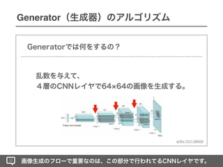 Generator
arXiv:1511.06434
 