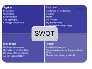 Styrker
Systematisk
Oversiktelig
Enkelt for leder
Årlig oppfølging
Kartlegge kompetanse
Styrker
Systematisk
Oversiktelig
Enkelt for leder
Årlig oppfølging
Kartlegge kompetanse
Svakheter
Høy terskel for medarbeider
Geografi
Statisk
Lite levende
Styres fra Finland
Ikke tilpasset Onninen Norge
Svakheter
Høy terskel for medarbeider
Geografi
Statisk
Lite levende
Styres fra Finland
Ikke tilpasset Onninen Norge
Muligheter
Kartlegge kompetanse
Oversikt over utviklingstiltak
Bør eies av Onninen Norge
Arc kan kobles mot SAP
Muligheter
Kartlegge kompetanse
Oversikt over utviklingstiltak
Bør eies av Onninen Norge
Arc kan kobles mot SAP
Trusler
Ikke alltid ærlige svar
Noen medarbeidere ser ikke på dette som
viktig
Blir ikke brukt slik det er påtenkt
Trusler
Ikke alltid ærlige svar
Noen medarbeidere ser ikke på dette som
viktig
Blir ikke brukt slik det er påtenkt
SWOT
 