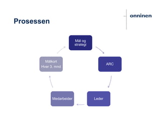 Prosessen
Mål og
strategi
ARC
LederMedarbeider
Målkort
Hver 3. mnd
 