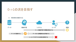 0->1の次を目指す
● 解決策を洗練させる
データ 機械学習 課題
ユーザ
システム
0->1 機械学習で課題を解決する
データから課題解決を評価する
データで理解する
1->10 プロダクトの成長を実現する
 