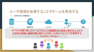 ユーザ価値を改善することでチームを育成する
● 技術利用から課題解決へ
データ 機械学習 課題
ユーザ
システム
機械学習で課題を解決する
機械学習を含めたUI/UXに反応する
データ、機械学習、システムでユーザ体験をレベルアップする
データを使う
サイクルを繰り返しスケールすることで課題解決の速度と質を向上させる
主体的な開発と運用を繰り返すことでチームのレベルアップを実現する
→　DevOps、MLOps
データ
ML
SWE
SRE
PdM
LevelUP
!!
 