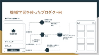 機械学習を使ったプロダクト例
画像処理
写真を撮る
タイトル入力
説明入力
登録する
自然言語処理
違反検知
登録情報から違反を
フィルタリング
入力情報から
入力補助
超解像による
画質改善
ねこ
検索 協調フィルタリングや
ランク学習による
並べ替え
あるコンテンツ登録アプリ
画像分類と
検索
 