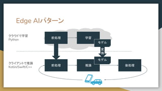 Edge AIパターン
クラウドで学習
Python
クライアントで推論
Kotlin/Swift/C++ 後処理
前処理 学習
前処理 推論
モデル
モデル
変
換
 