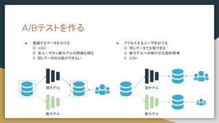 ● 推論するデータを分ける
O　コスト
O　全ユーザから新モデルの評価を得る
X　同じデータの比較ができない
● アクセスするユーザを分ける
O　同じデータで比較できる
O　新モデルへの移行が比較的簡単
X　コスト
A/Bテストを作る
新モデル
現モデル
新モデル
現モデル
 