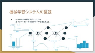 機械学習システムの監視
Client LB LB
時間
RAM
CPU
group
A
CTR
group
B
時間
req/sec
レイテンシー（ms）
時間
nodes
時間
error rate
● ユーザ価値は機械学習だけではない
→各コンポーネントの稼働がユーザ価値を支える。
時間
 