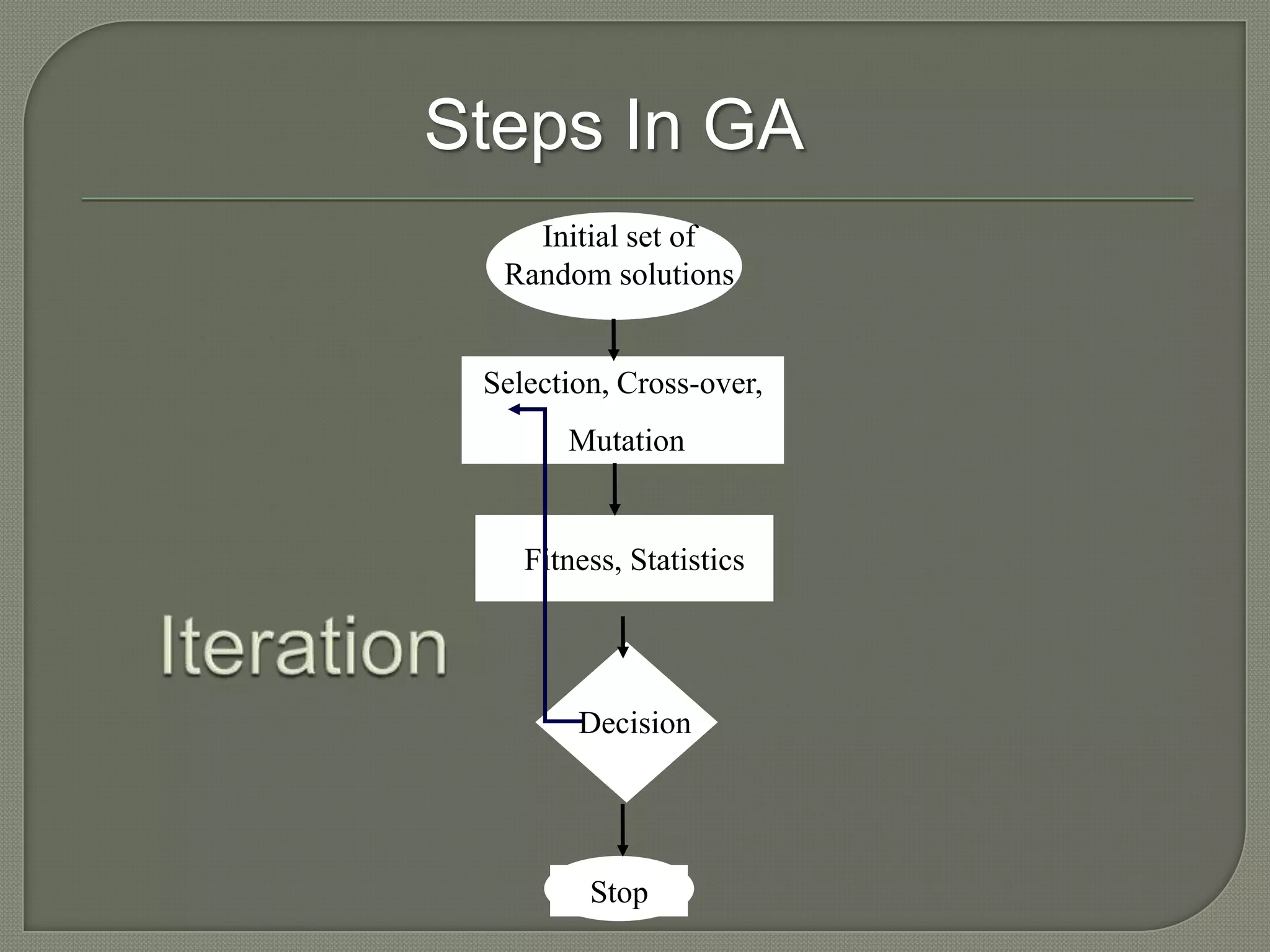 Selection, Cross-over,
Mutation
Initial set of
Random solutions
Fitness, Statistics
Stop
Decision
Steps In GA
 