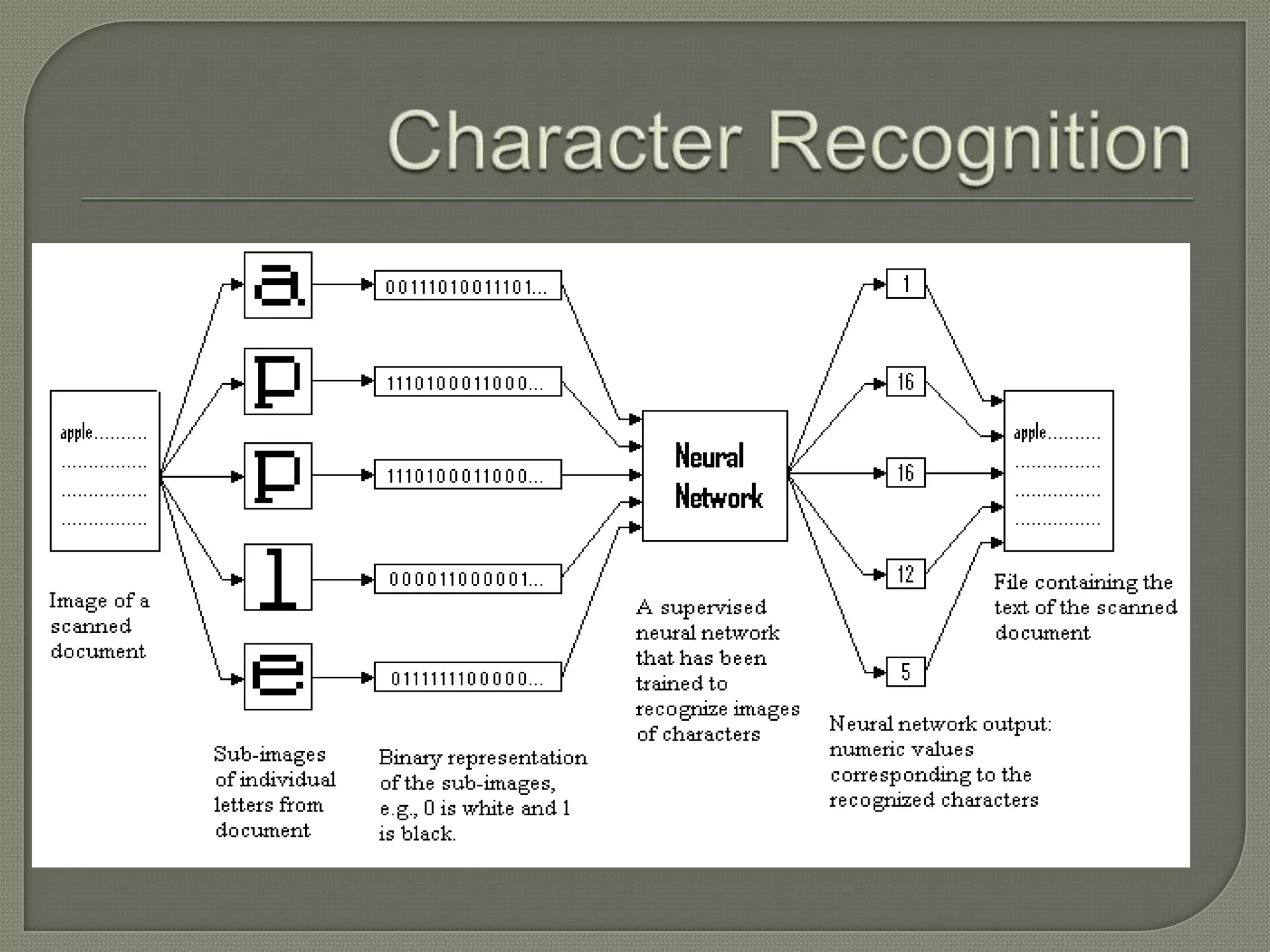 Machine Learning techniques 
