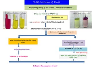 B.(a). Detection of E.coli
Prescribed quantity of test sample + 50ml of nutrient broth

Shake and incubate at 370C/24 hrs
Perform primary test

1ml enrichment culture + 5ml of Mackonkey broth

Shake and incubate at 370C for 48 hours
If tube shows acid and gas formation then perform
secondary test

0.1ml enrichment culture + 5ml Mac Conkey
broth

0.1ml enrichment culture + 5ml
peptone water

incubate at 370C/24 hrs

incubate at 370C/24 hrs

0.5ml of Kovacs regt.

Shake and detect presence of red colour
Indole (+ve)

Presence of acid and gas

Indicates the presence of E.coli

 