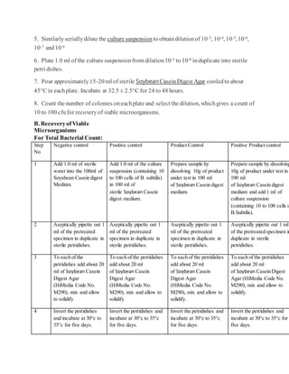 5. Similarlyseriallydilute the culture suspension to obtaindilutionof 10-3, 10-4, 10-5, 10-6,
10-7 and10-8
6. Plate 1.0 ml of the culture suspensionfrom dilution10-3 to 10-8 induplicate into sterile
petri dishes.
7. Pour approximately15-20 ml of sterile SoybeanCaseinDigest Agar cooledto about
45°C in eachplate. Incubate at 32.5 ± 2.5°C for 24 to 48 hours.
8. Count the number of colonies oneachplate and select the dilution, whichgives a count of
10 to 100 cfufor recoveryof viable microorganisms.
B. RecoveryofViable
Microorganisms
For Total Bacterial Count:
Step
No
Negative control Positive control Product Control Positive Product control
1 Add 1.0 ml of sterile
water into the 100ml of
Soyabean Casein digest
Medium.
Add 1.0 ml of the culture
suspension (containing 10
to 100 cells of B. subtilis)
in 100 ml of
sterile Soybean Casein
digest medium.
Prepare sample by
dissolving 10g of product
under test in 100 ml
of Soybean Casein digest
medium.
Prepare sample by dissolving
10g of product under test in
100 ml
of Soybean Casein digest
medium and add 1 ml of
culture suspension
(containing 10 to 100 cells o
B.Subtilis).
2 Aseptically pipette out 1
ml of the pretreated
specimen in duplicate in
sterile petridishes.
Aseptically pipette out 1
ml of the pretreated
specimen in duplicate in
sterile petridishes.
Aseptically pipette out 1
ml of the pretreated
specimen in duplicate in
sterile petridishes.
Aseptically pipette out 1 ml
of the pretreated specimen in
duplicate in sterile
petridishes.
3 To each of the
petridishes add about 20
ml of Soybean Casein
Digest Agar
(HiMedia Code No.
M290), mix and allow
to solidify
To each of the petridishes
add about 20 ml
of Soybean Casein
Digest Agar
(HiMedia Code No.
M290), mix and allow to
solidify
To each of the petridishes
add about 20 ml
of Soybean Casein
Digest Agar
(HiMedia Code No.
M290), mix and allow to
solidify.
To each of the petridishes
add about 20 ml
of Soybean Casein Digest
Agar (HiMedia Code No.
M290), mix and allow to
solidify.
4 Invert the petridishes
and incubate at 30°c to
35°c for five days.
Invert the petridishes and
incubate at 30°c to 35°c
for five days.
Invert the petridishes and
incubate at 30°c to 35°c
for five days.
Invert the petridishes and
incubate at 30°c to 35°c for
five days.
 