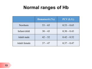 13
Normal ranges of Hb
Hematocrit (%) PCV (L/L)
Newborn 53 – 65 0.53 – 0.65
Infant/child 30 – 43 0.30 – 0.43
Adult male 42 – 52 0.42 – 0.52
Adult female 37 – 47 0.37 – 0.47
 