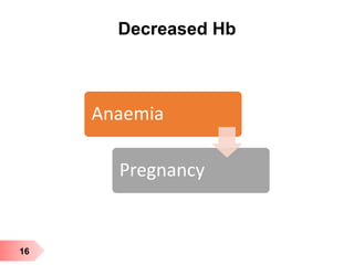 16
Decreased Hb
Anaemia
Pregnancy
 