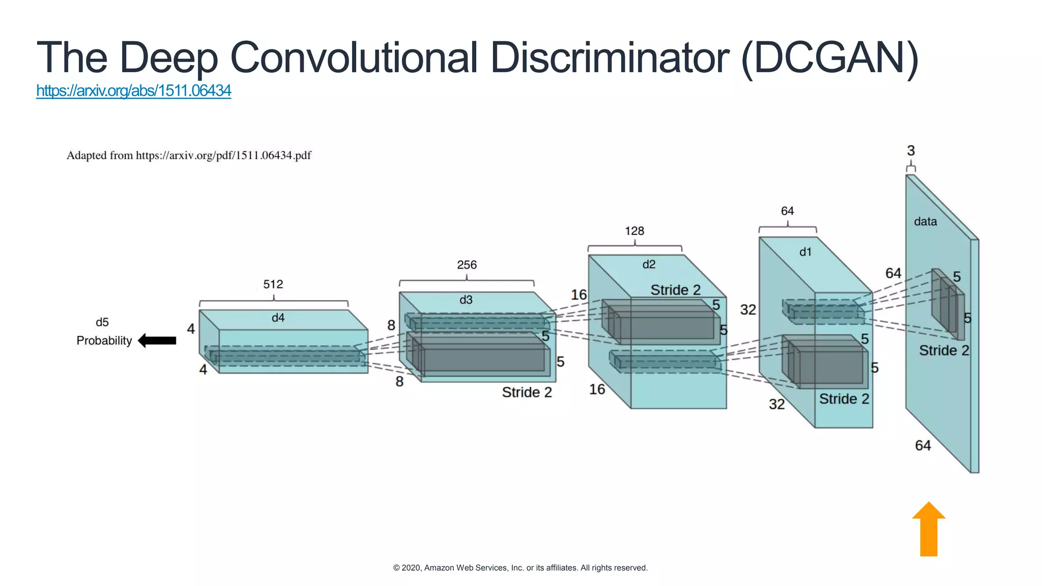 © 2020, Amazon Web Services, Inc. or its affiliates. All rights reserved.
The Deep Convolutional Discriminator (DCGAN)
https://arxiv.org/abs/1511.06434
 