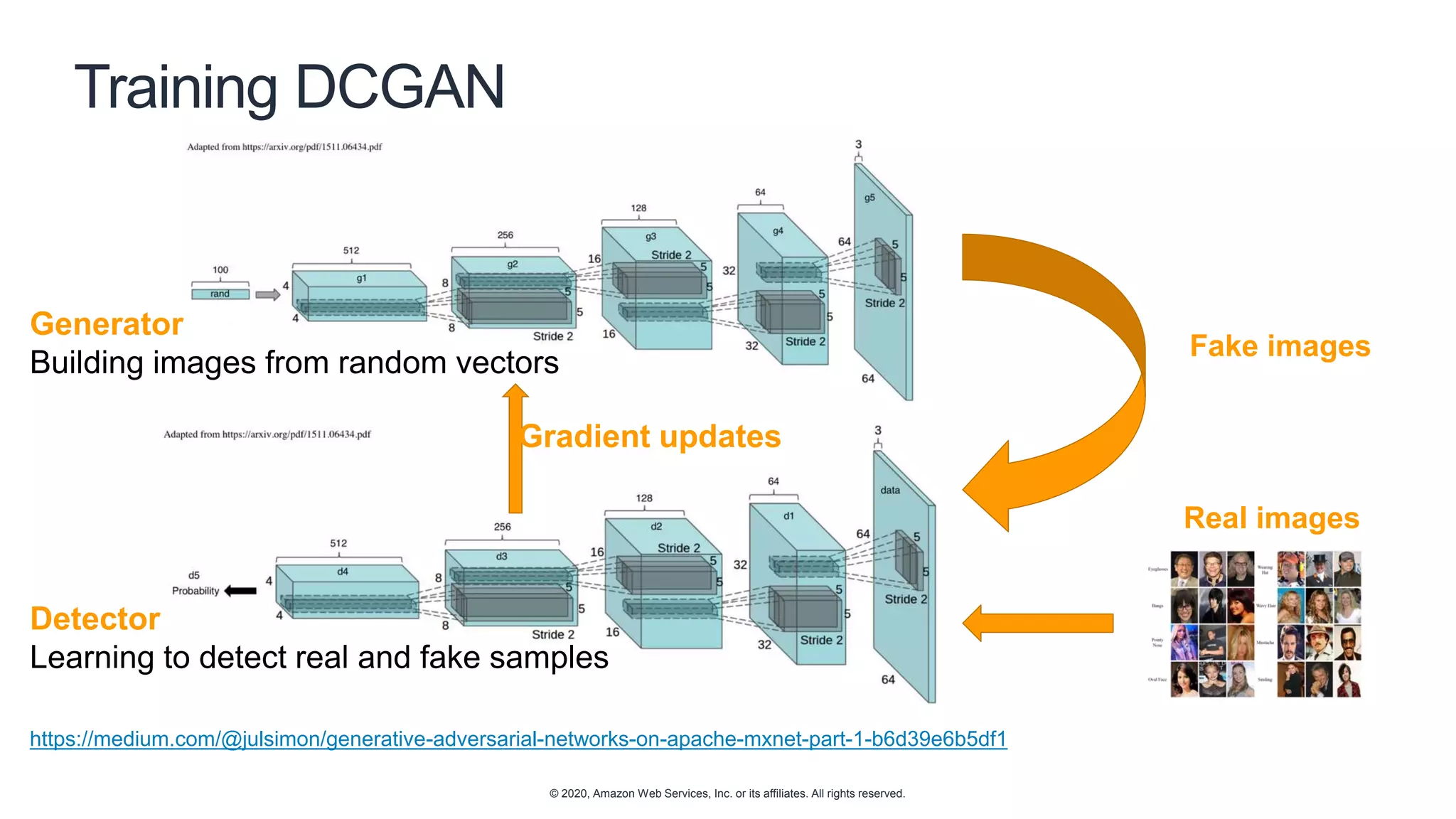 © 2020, Amazon Web Services, Inc. or its affiliates. All rights reserved.
Training DCGAN
https://medium.com/@julsimon/generative-adversarial-networks-on-apache-mxnet-part-1-b6d39e6b5df1
Generator
Building images from random vectors
Detector
Learning to detect real and fake samples
Gradient updates
Fake images
Real images
 