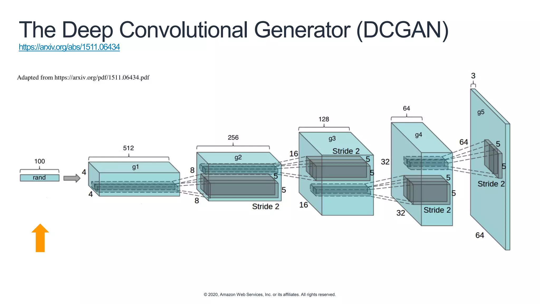 © 2020, Amazon Web Services, Inc. or its affiliates. All rights reserved.
The Deep Convolutional Generator (DCGAN)
https://arxiv.org/abs/1511.06434
 