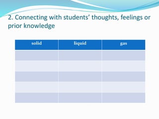 2. Connecting with students’ thoughts, feelings or 
prior knowledge 
solid liquid gas 
 