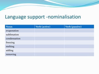 Language support -nominalisation 
Noun Verb (active) Verb (passive) 
evaporation 
sublimation 
condensation 
freezing 
melting 
adding 
removing 
 