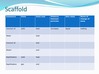 Scaffold 
Substance State Heat/cool Distance 
between 
particles 
New state Name of 
change of 
state 
Coconut oil solid heat increases liquid melting 
Water heat 
Coconut oil cool 
Steam cool 
Naphthalene solid heat 
Naphthalene gas cool 
 