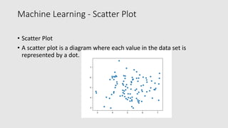Machine Learning - Scatter Plot
• Scatter Plot
• A scatter plot is a diagram where each value in the data set is
represented by a dot.
 