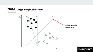 SVM: Large margin classifiers.
Large Margin
boundary