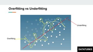 Overfitting vs Underfitting
Underfitting
Overfitting