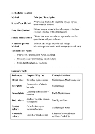 Methods for Isolation
Method Principle / Description
Streak Plate Method
Progressive dilution by streaking on agar surface —
most common method.
Pour Plate Method
Diluted sample mixed with molten agar — isolated
colonies obtained within the medium.
Spread Plate Method
Diluted inoculum spread over agar surface — for
quantitative and pure cultures.
Micromanipulator
Method
Isolation of a single bacterial cell using a
micromanipulator under a microscope (research use).
Verification of Purity
 Microscopic examination (Gram staining).
 Uniform colony morphology on subculture.
 Consistent biochemical reactions.
Summary Table
Technique Purpose / Key Use Example / Medium
Streak plate To isolate pure colonies Nutrient agar, MacConkey agar
Pour plate
Enumeration of viable
bacteria
Nutrient agar
Spread plate
Counting and isolation of
colonies
EMB, Nutrient agar
Stab culture
Study of motility, oxygen
requirement
Motility medium
Aerobic
culture
Growth of oxygen-
requiring bacteria
Nutrient agar plates
Anaerobic
culture
Growth without oxygen
Robertson’s cooked meat
medium, GasPak jar
 