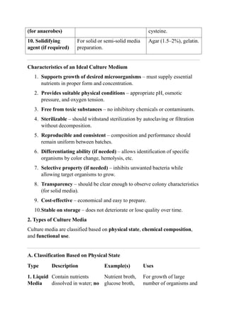 (for anaerobes) cysteine.
10. Solidifying
agent (if required)
For solid or semi-solid media
preparation.
Agar (1.5–2%), gelatin.
Characteristics of an Ideal Culture Medium
1. Supports growth of desired microorganisms – must supply essential
nutrients in proper form and concentration.
2. Provides suitable physical conditions – appropriate pH, osmotic
pressure, and oxygen tension.
3. Free from toxic substances – no inhibitory chemicals or contaminants.
4. Sterilizable – should withstand sterilization by autoclaving or filtration
without decomposition.
5. Reproducible and consistent – composition and performance should
remain uniform between batches.
6. Differentiating ability (if needed) – allows identification of specific
organisms by color change, hemolysis, etc.
7. Selective property (if needed) – inhibits unwanted bacteria while
allowing target organisms to grow.
8. Transparency – should be clear enough to observe colony characteristics
(for solid media).
9. Cost-effective – economical and easy to prepare.
10.Stable on storage – does not deteriorate or lose quality over time.
2. Types of Culture Media
Culture media are classified based on physical state, chemical composition,
and functional use.
A. Classification Based on Physical State
Type Description Example(s) Uses
1. Liquid
Media
Contain nutrients
dissolved in water; no
Nutrient broth,
glucose broth,
For growth of large
number of organisms and
 
