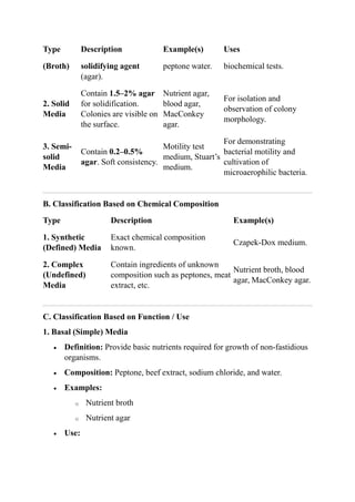 Type Description Example(s) Uses
(Broth) solidifying agent
(agar).
peptone water. biochemical tests.
2. Solid
Media
Contain 1.5–2% agar
for solidification.
Colonies are visible on
the surface.
Nutrient agar,
blood agar,
MacConkey
agar.
For isolation and
observation of colony
morphology.
3. Semi-
solid
Media
Contain 0.2–0.5%
agar. Soft consistency.
Motility test
medium, Stuart’s
medium.
For demonstrating
bacterial motility and
cultivation of
microaerophilic bacteria.
B. Classification Based on Chemical Composition
Type Description Example(s)
1. Synthetic
(Defined) Media
Exact chemical composition
known.
Czapek-Dox medium.
2. Complex
(Undefined)
Media
Contain ingredients of unknown
composition such as peptones, meat
extract, etc.
Nutrient broth, blood
agar, MacConkey agar.
C. Classification Based on Function / Use
1. Basal (Simple) Media
 Definition: Provide basic nutrients required for growth of non-fastidious
organisms.
 Composition: Peptone, beef extract, sodium chloride, and water.
 Examples:
o Nutrient broth
o Nutrient agar
 Use:
 
