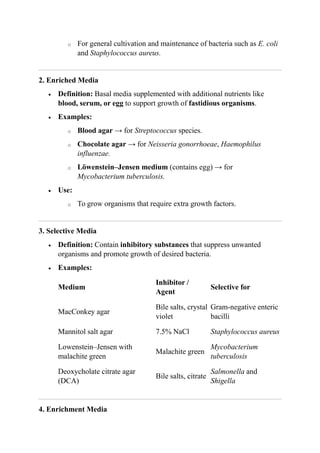 o For general cultivation and maintenance of bacteria such as E. coli
and Staphylococcus aureus.
2. Enriched Media
 Definition: Basal media supplemented with additional nutrients like
blood, serum, or egg to support growth of fastidious organisms.
 Examples:
o Blood agar → for Streptococcus species.
o Chocolate agar → for Neisseria gonorrhoeae, Haemophilus
influenzae.
o Löwenstein–Jensen medium (contains egg) → for
Mycobacterium tuberculosis.
 Use:
o To grow organisms that require extra growth factors.
3. Selective Media
 Definition: Contain inhibitory substances that suppress unwanted
organisms and promote growth of desired bacteria.
 Examples:
Medium
Inhibitor /
Agent
Selective for
MacConkey agar
Bile salts, crystal
violet
Gram-negative enteric
bacilli
Mannitol salt agar 7.5% NaCl Staphylococcus aureus
Lowenstein–Jensen with
malachite green
Malachite green
Mycobacterium
tuberculosis
Deoxycholate citrate agar
(DCA)
Bile salts, citrate
Salmonella and
Shigella
4. Enrichment Media
 