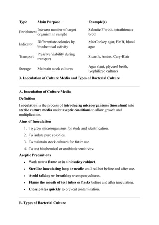 Type Main Purpose Example(s)
Enrichment
Increase number of target
organism in sample
Selenite F broth, tetrathionate
broth
Indicator
Differentiate colonies by
biochemical activity
MacConkey agar, EMB, blood
agar
Transport
Preserve viability during
transport
Stuart’s, Amies, Cary-Blair
Storage Maintain stock cultures
Agar slant, glycerol broth,
lyophilized cultures
3. Inoculation of Culture Media and Types of Bacterial Culture
A. Inoculation of Culture Media
Definition
Inoculation is the process of introducing microorganisms (inoculum) into
sterile culture media under aseptic conditions to allow growth and
multiplication.
Aims of Inoculation
1. To grow microorganisms for study and identification.
2. To isolate pure colonies.
3. To maintain stock cultures for future use.
4. To test biochemical or antibiotic sensitivity.
Aseptic Precautions
 Work near a flame or in a biosafety cabinet.
 Sterilize inoculating loop or needle until red hot before and after use.
 Avoid talking or breathing over open cultures.
 Flame the mouth of test tubes or flasks before and after inoculation.
 Close plates quickly to prevent contamination.
B. Types of Bacterial Culture
 