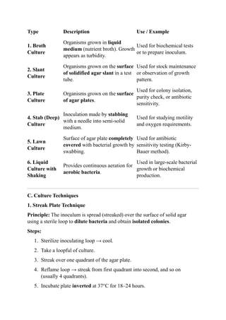 Type Description Use / Example
1. Broth
Culture
Organisms grown in liquid
medium (nutrient broth). Growth
appears as turbidity.
Used for biochemical tests
or to prepare inoculum.
2. Slant
Culture
Organisms grown on the surface
of solidified agar slant in a test
tube.
Used for stock maintenance
or observation of growth
pattern.
3. Plate
Culture
Organisms grown on the surface
of agar plates.
Used for colony isolation,
purity check, or antibiotic
sensitivity.
4. Stab (Deep)
Culture
Inoculation made by stabbing
with a needle into semi-solid
medium.
Used for studying motility
and oxygen requirements.
5. Lawn
Culture
Surface of agar plate completely
covered with bacterial growth by
swabbing.
Used for antibiotic
sensitivity testing (Kirby-
Bauer method).
6. Liquid
Culture with
Shaking
Provides continuous aeration for
aerobic bacteria.
Used in large-scale bacterial
growth or biochemical
production.
C. Culture Techniques
1. Streak Plate Technique
Principle: The inoculum is spread (streaked) over the surface of solid agar
using a sterile loop to dilute bacteria and obtain isolated colonies.
Steps:
1. Sterilize inoculating loop → cool.
2. Take a loopful of culture.
3. Streak over one quadrant of the agar plate.
4. Reflame loop → streak from first quadrant into second, and so on
(usually 4 quadrants).
5. Incubate plate inverted at 37°C for 18–24 hours.
 