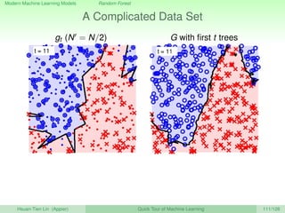 Modern Machine Learning Models Random Forest
A Complicated Data Set
gt (N = N/2) G with ﬁrst t trees
Hsuan-Tien Lin (Appier) Quick Tour of Machine Learning 111/128
 