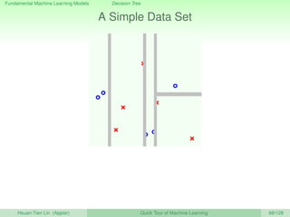 Fundamental Machine Learning Models Decision Tree
A Simple Data Set
Hsuan-Tien Lin (Appier) Quick Tour of Machine Learning 68/128
 