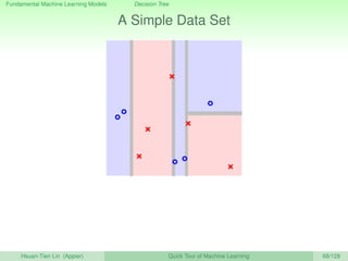 Fundamental Machine Learning Models Decision Tree
A Simple Data Set
Hsuan-Tien Lin (Appier) Quick Tour of Machine Learning 68/128
 