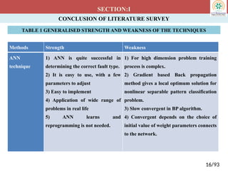 CONCLUSION OF LITERATURE SURVEY
SECTION:I
Methods Strength Weakness
ANN
technique
1) ANN is quite successful in
determining the correct fault type.
2) It is easy to use, with a few
parameters to adjust
3) Easy to implement
4) Application of wide range of
problems in real life
5) ANN learns and
reprogramming is not needed.
1) For high dimension problem training
process is complex.
2) Gradient based Back propagation
method gives a local optimum solution for
nonlinear separable pattern classification
problem.
3) Slow convergent in BP algorithm.
4) Convergent depends on the choice of
initial value of weight parameters connects
to the network.
TABLE 1 GENERALISED STRENGTH AND WEAKNESS OF THE TECHNIQUES
16/93
 