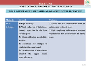 SECTION:I
Methods Strength Weakness
SVM
technique
1) High accuracy
2) Work well, even if data is not
linearly separable in the base
feature space
3) Misclassification possibilities
are less.
4) Maximize the margin to
minimize the error bound
5) The dimension of space is not
affected the upper bound
generalize error
1) Speed and size requirement both in
training and testing is more
2) High complexity and extensive memory
requirements for classification in many
cases.
20/93
TABLE 1 CONCLUSION OF LITERATURE SURVEY
TABLE 1 GENERALISED STRENGTH AND WEAKNESS OF THE TECHNIQUES
 