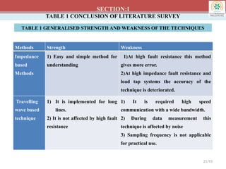 SECTION:I
Methods Strength Weakness
Impedance
based
Methods
1) Easy and simple method for
understanding
1)At high fault resistance this method
gives more error.
2)At high impedance fault resistance and
load tap systems the accuracy of the
technique is deteriorated.
Travelling
wave based
technique
1) It is implemented for long
lines.
2) It is not affected by high fault
resistance
1) It is required high speed
communication with a wide bandwidth.
2) During data measurement this
technique is affected by noise
3) Sampling frequency is not applicable
for practical use.
21/93
TABLE 1 CONCLUSION OF LITERATURE SURVEY
TABLE 1 GENERALISED STRENGTH AND WEAKNESS OF THE TECHNIQUES
 