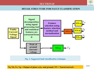 Fig. 2. Suggested fault classification technique
SECTION:II
DETAIL STRUCTURE FOR FAULT CLASSIFICATION
Ya, Yb, Yc, Yg = Output of phase a,b,c and ground; NN = Neural network
22/93
 