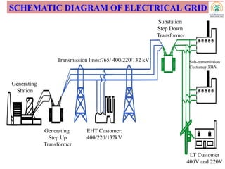 Transmission lines:765/ 400/220/132 kV
EHT Customer:
400/220/132kV
Generating
Station
Generating
Step Up
Transformer
Substation
Step Down
Transformer
Sub-transmission
Customer 33kV
LT Customer
400V and 220V
SCHEMATIC DIAGRAM OF ELECTRICAL GRID
 