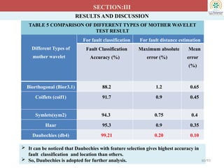 RESULTS AND DISCUSSION
SECTION:III
 It can be noticed that Daubechies with feature selection gives highest accuracy in
fault classification and location than others.
 So, Daubechies is adopted for further analysis.
Different Types of
mother wavelet
For fault classification For fault distance estimation
Fault Classification
Accuracy (%)
Maximum absolute
error (%)
Mean
error
(%)
Biorthogonal (Bior3.1) 88.2 1.2 0.65
Coiflets (coif1) 91.7 0.9 0.45
Symlets(sym2) 94.3 0.75 0.4
Haar 95.3 0.9 0.35
Daubechies (db4) 99.21 0.20 0.10
60/93
TABLE 5 COMPARISON OF DIFFERENT TYPES OF MOTHER WAVELET
TEST RESULT
 