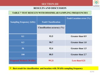 RESULTS AND DISCUSSION
SECTION:III
TABLE 7 TEST RESULTS WITH DISSIMILAR SAMPLING FREQUENCIES
62/93
Sampling frequency (kHz) Fault Classification
Fault Location error (%)
Classification accuracy (%)
0.1 93.5 Greater than 0.9
0.3 90.7 Greater than 1.0
50 92.4 Greater than 1.5
100 80.5 Greater than 2.7
Proposed Method (30 kHz) 99.21 Less than 0.21
 Best result for classification and location with 30 kHz sampling frequency
 