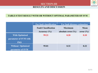 RESULTS AND DISCUSSION
SECTION:III
TABLE 8 TEST RESULT WITH OR WITHOUT OPTIMAL PARAMETER OF SVM
63/93
For fault classification For fault distance estimation
Fault Classification
Accuracy (%)
Maximum
absolute error (%)
Mean
error (%)
With Optimized
parameter of SVM with
PSO
99.21 0.20 0.10
Without Optimized
parameter of SVM
95.01 0.32 0.22
 