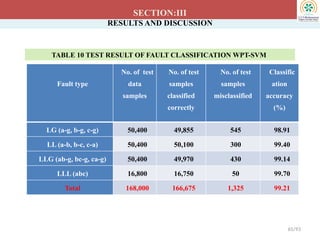 RESULTS AND DISCUSSION
SECTION:III
TABLE 10 TEST RESULT OF FAULT CLASSIFICATION WPT-SVM
Fault type
No. of test
data
samples
No. of test
samples
classified
correctly
No. of test
samples
misclassified
Classific
ation
accuracy
(%)
LG (a-g, b-g, c-g) 50,400 49,855 545 98.91
LL (a-b, b-c, c-a) 50,400 50,100 300 99.40
LLG (ab-g, bc-g, ca-g) 50,400 49,970 430 99.14
LLL (abc) 16,800 16,750 50 99.70
Total 168,000 166,675 1,325 99.21
65/93
 