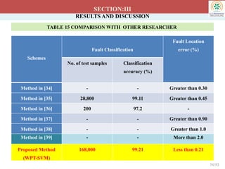 RESULTS AND DISCUSSION
SECTION:III
TABLE 15 COMPARISON WITH OTHER RESEARCHER
74/93
Schemes
Fault Classification
Fault Location
error (%)
No. of test samples Classification
accuracy (%)
Method in [34] - - Greater than 0.30
Method in [35] 28,800 99.11 Greater than 0.45
Method in [36] 200 97.2 -
Method in [37] - - Greater than 0.90
Method in [38] - - Greater than 1.0
Method in [39] - - More than 2.0
Proposed Method
(WPT-SVM)
168,000 99.21 Less than 0.21
 